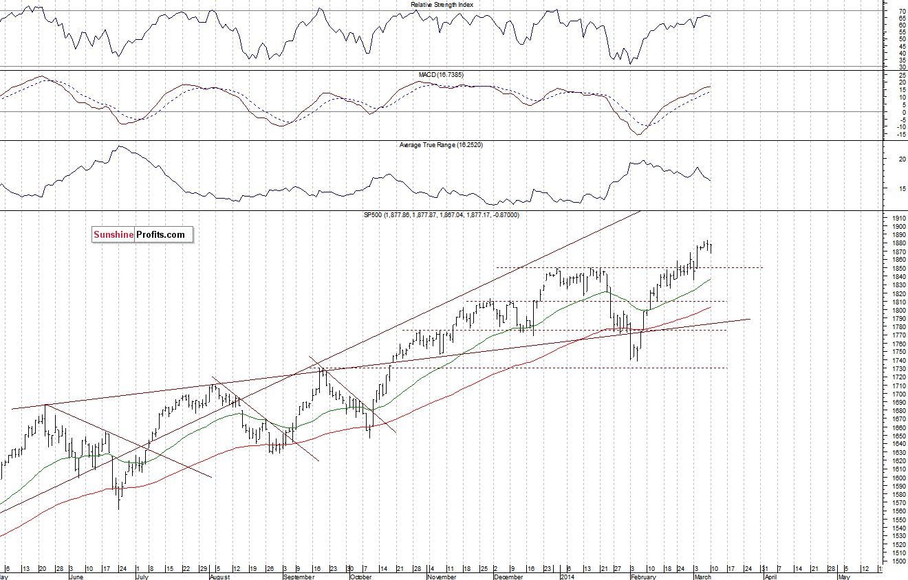 Daily S&P 500 index chart - SPX, Large Cap Index