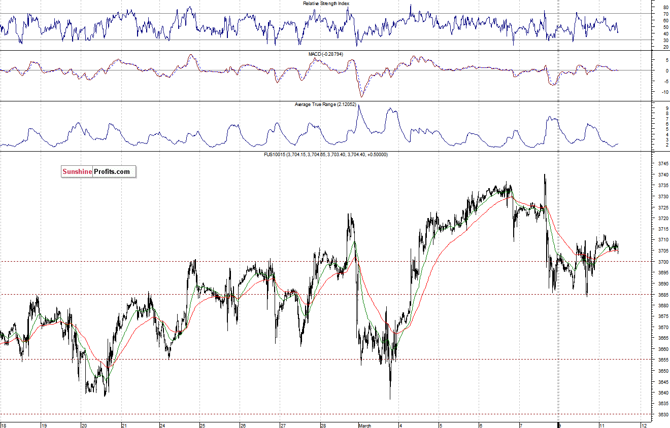 Nasdaq100 futures contract - Nasdaq 100 index chart - NDX