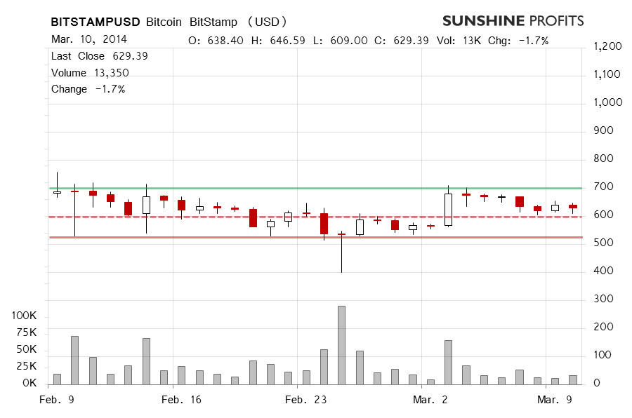 Bitcoin chart BitStamp