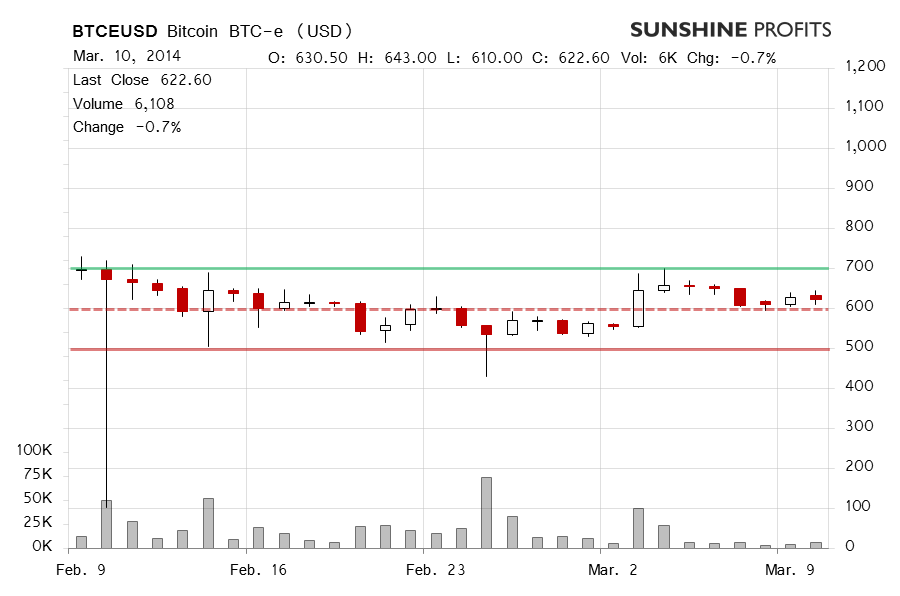 Bitcoin chart BTC-e