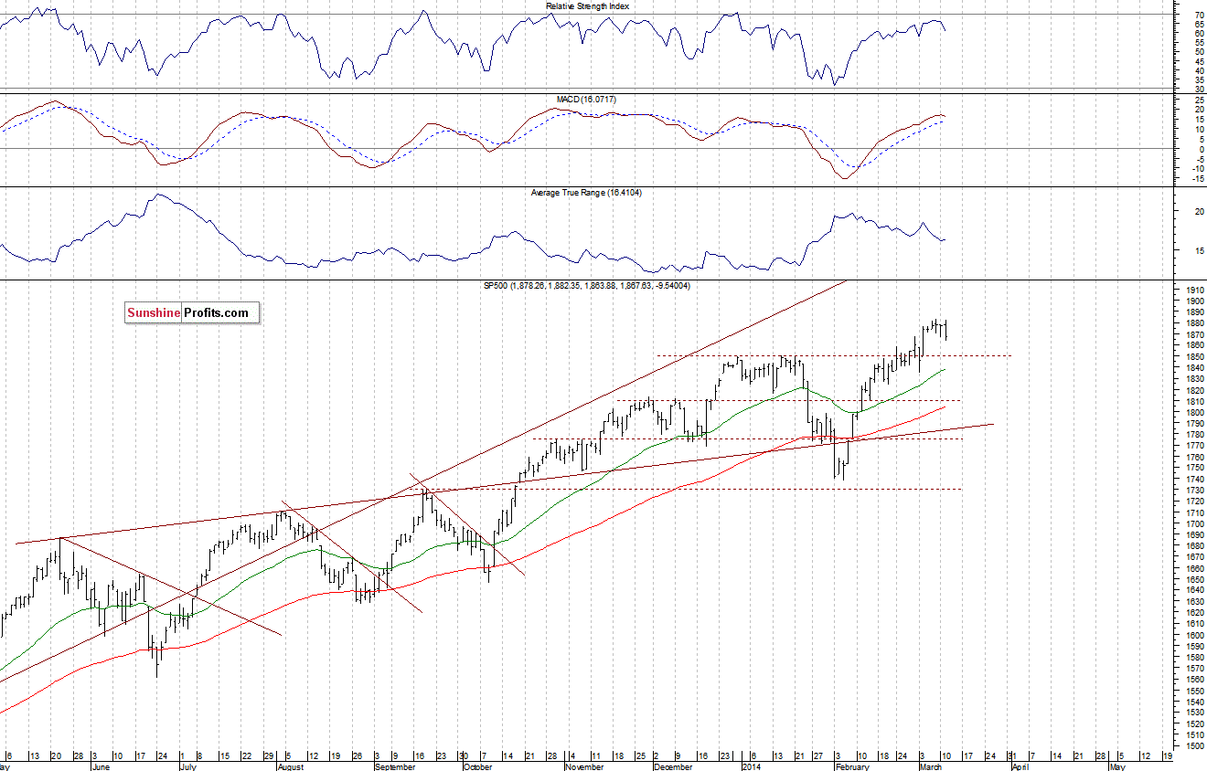 Daily S&P 500 index chart - SPX, Large Cap Index