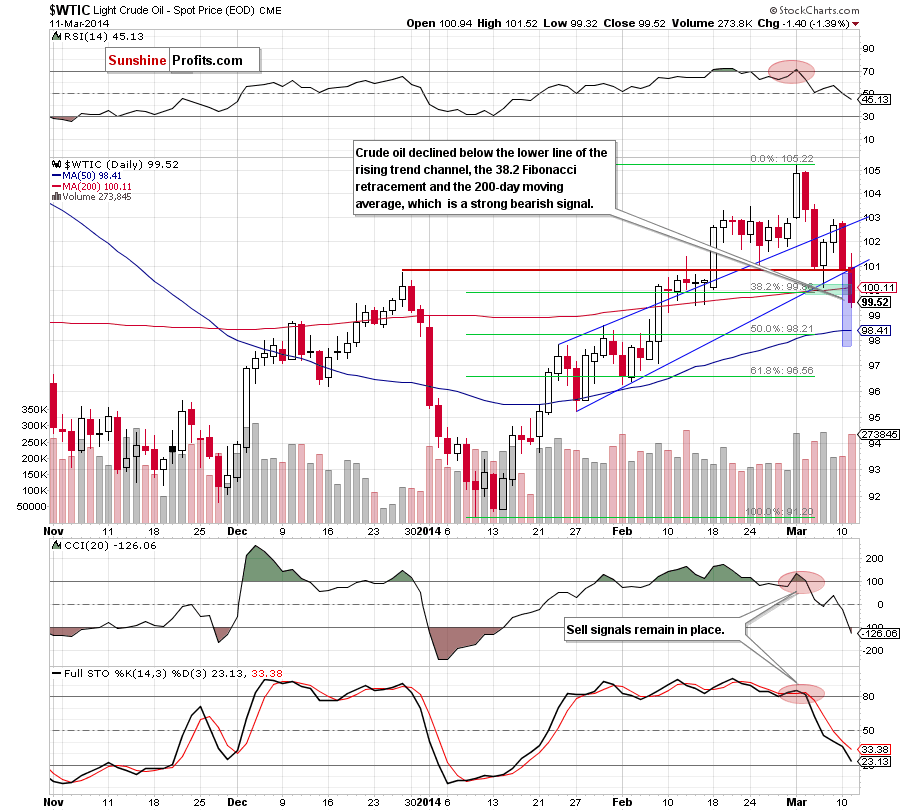 Crude Oil price chart - Crude Oil WTIC