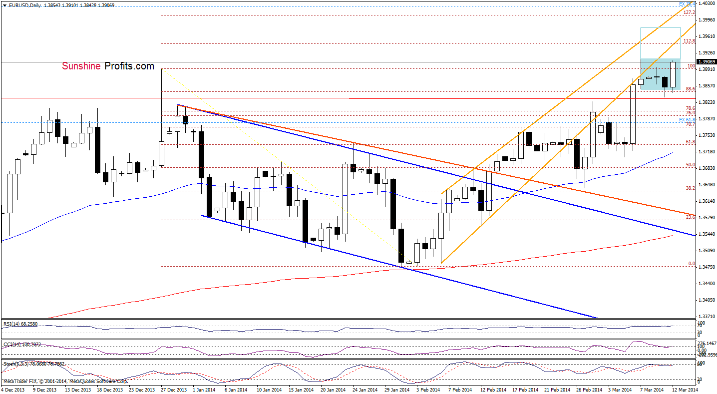 EUR/USD daily chart