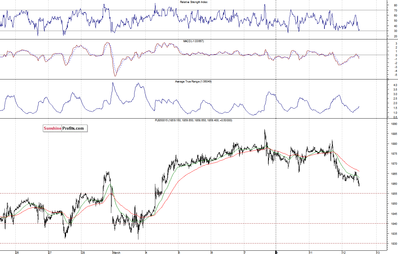 S&P500 futures contract - S&P 500 index chart - SPX