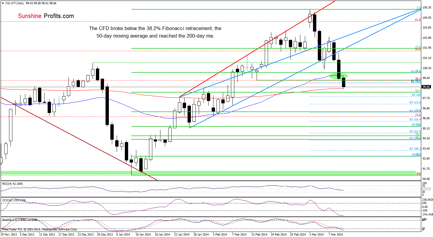 WTI Crude Oil price chart