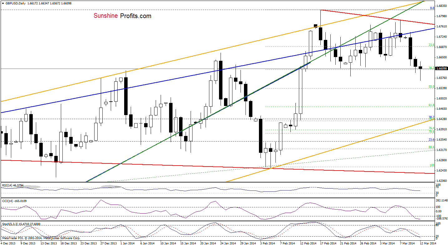 GBP/USD daily chart