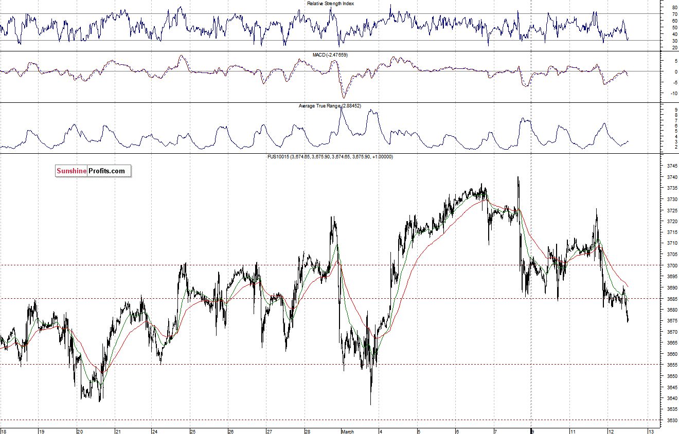 Nasdaq100 futures contract - Nasdaq 100 index chart - NDX
