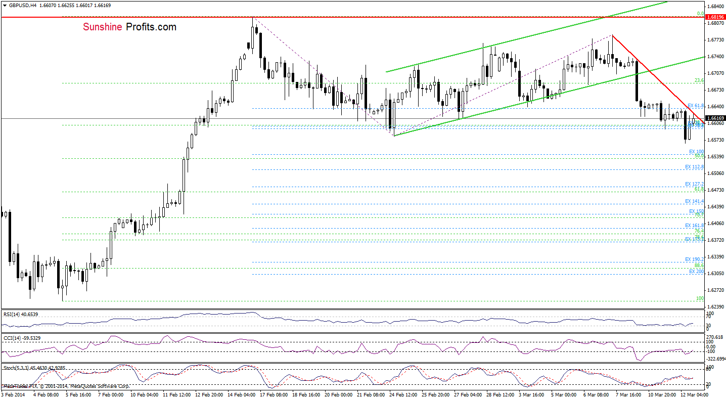 GBP/USD 4-hour chart