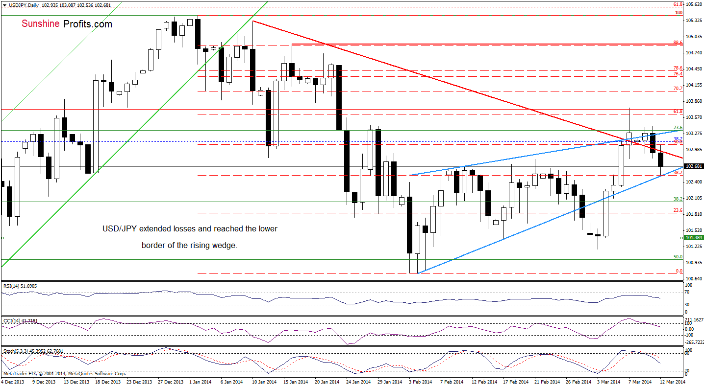 USD/JPY daily chart