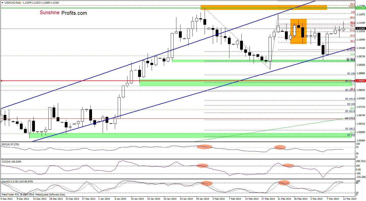 USD/CAD daily chart