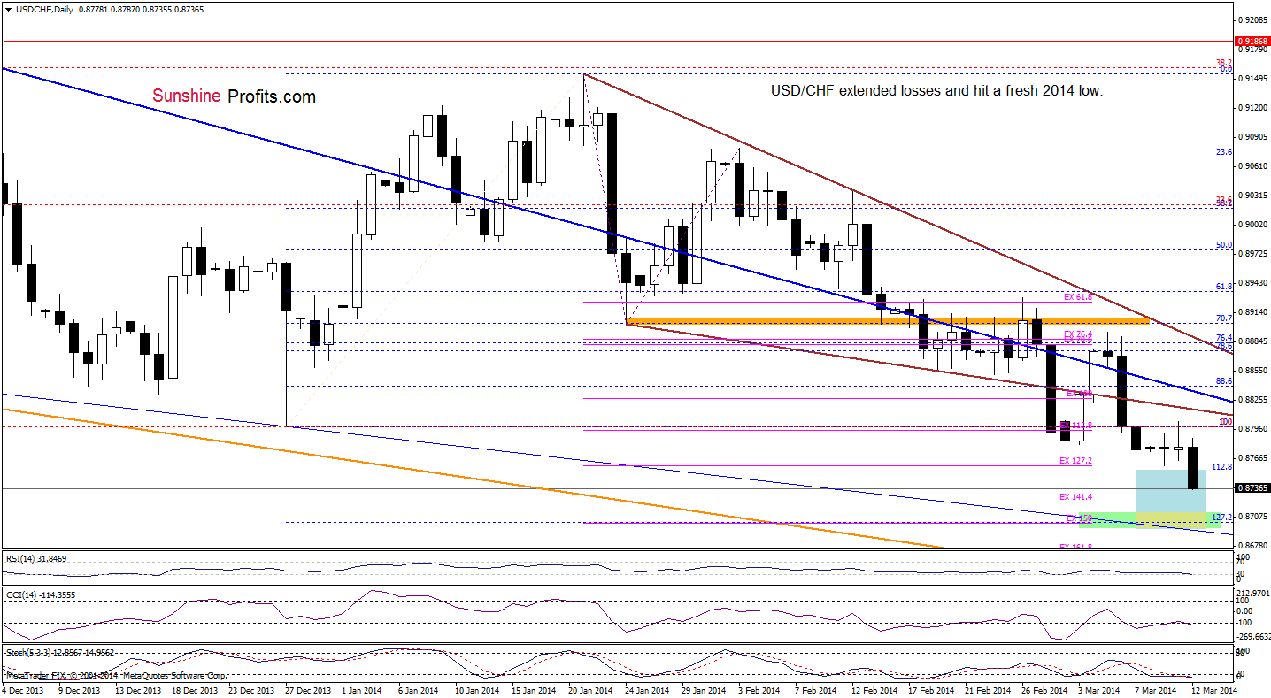 USD/CHF daily chart