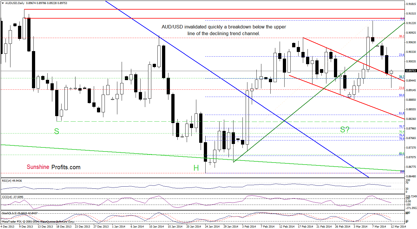 AUD/USD daily chart