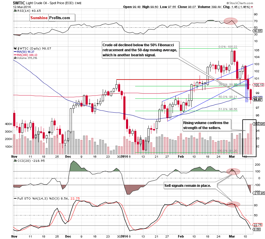 Crude Oil price chart - Crude Oil WTIC