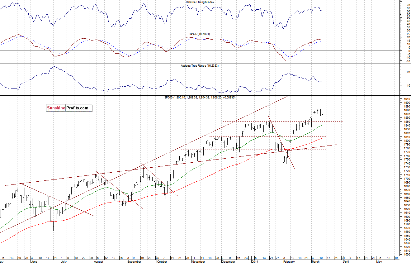 Daily S&P 500 index chart - SPX, Large Cap Index