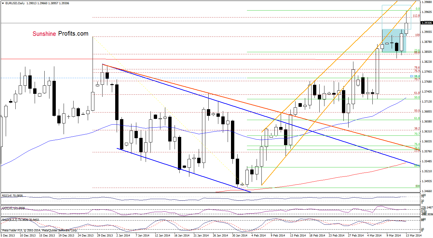 EUR/USD daily chart