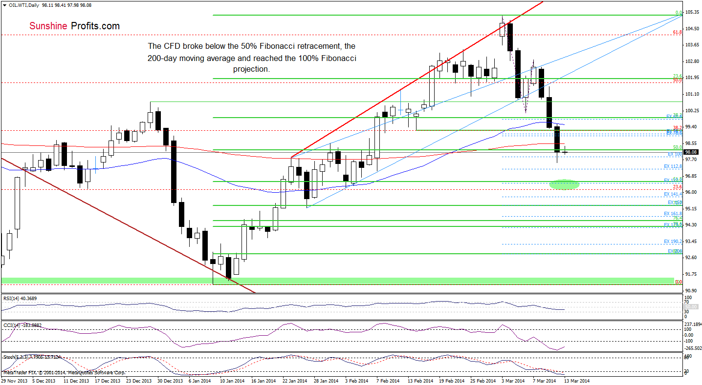 WTI Crude Oil price chart