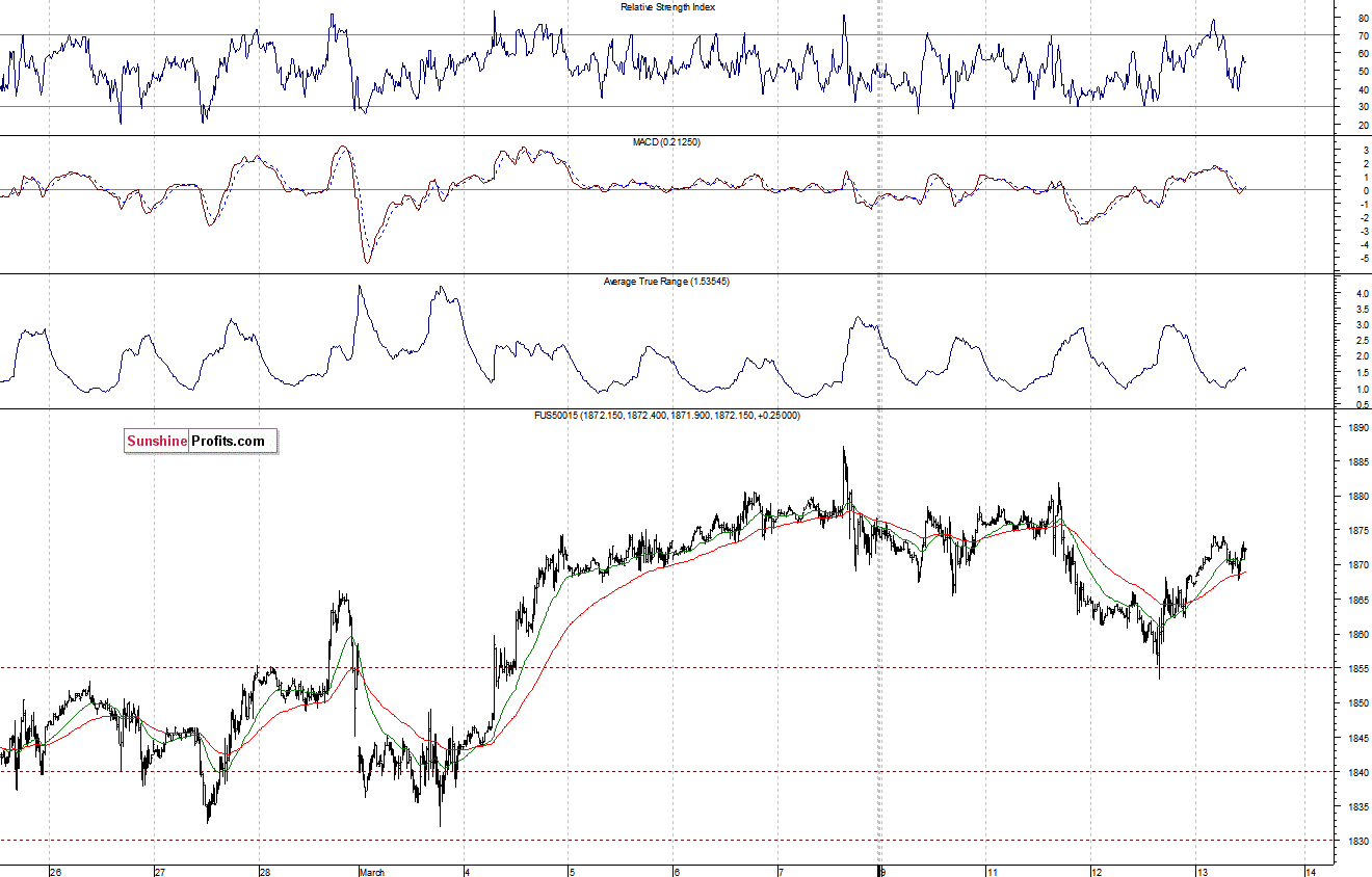 S&P500 futures contract - S&P 500 index chart - SPX