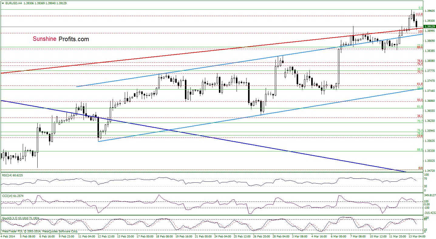 EUR/USD 4-hour chart