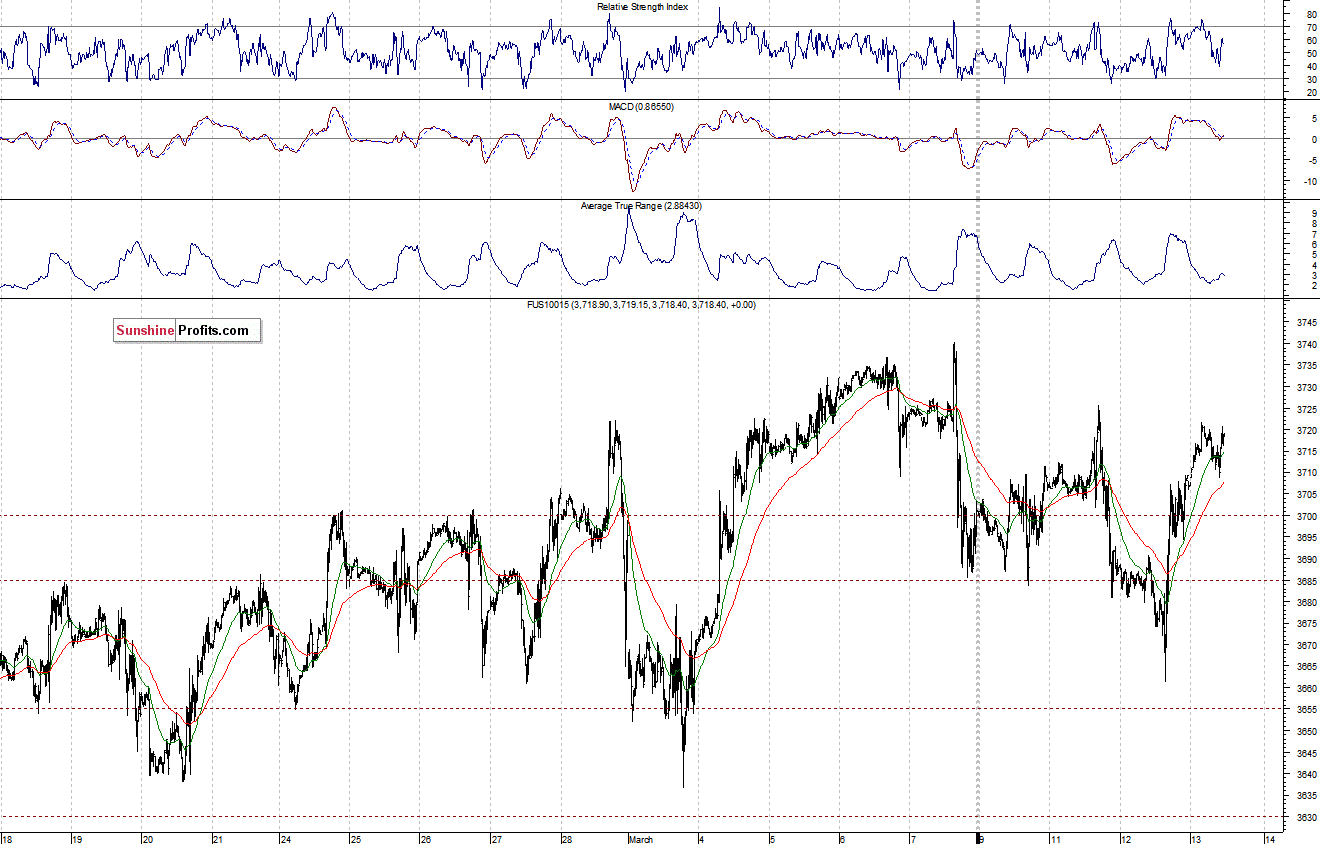 Nasdaq100 futures contract - Nasdaq 100 index chart - NDX