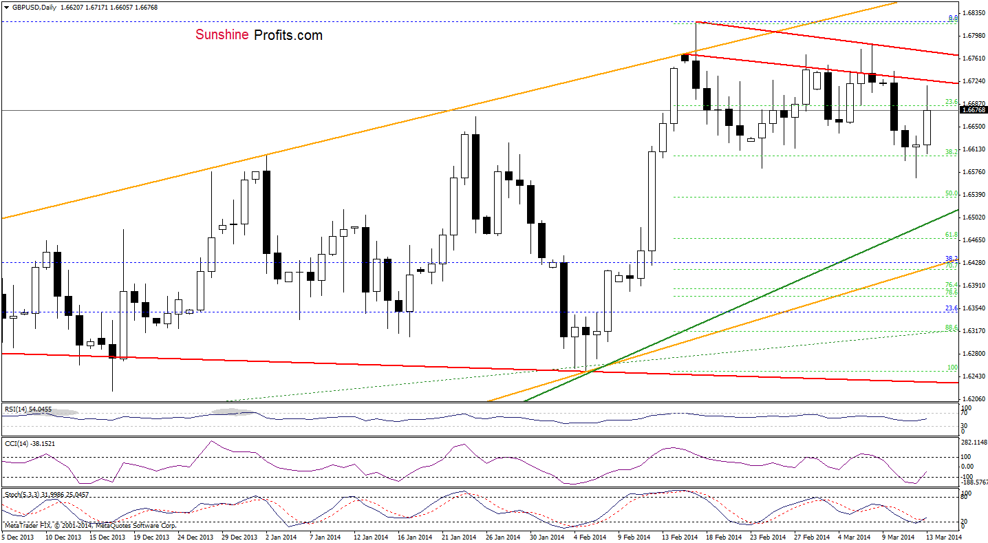 GBP/USD daily chart