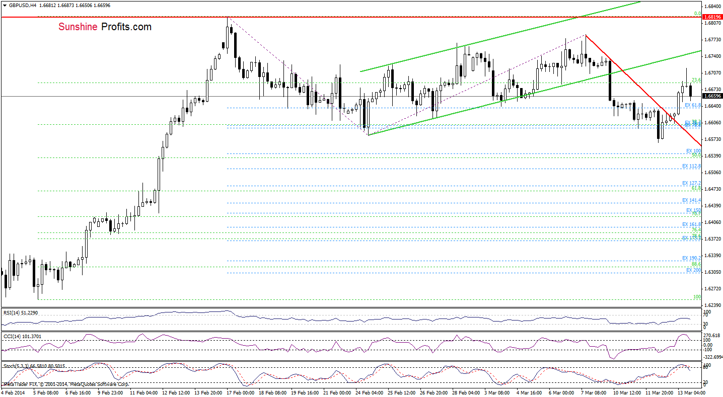 GBP/USD 4-hour chart