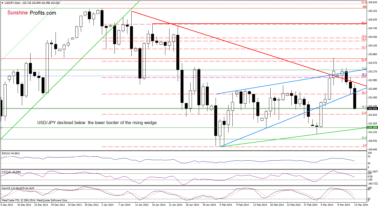 USD/JPY daily chart