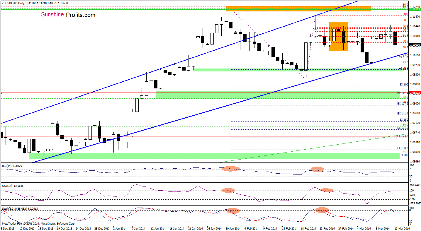 USD/CAD daily chart