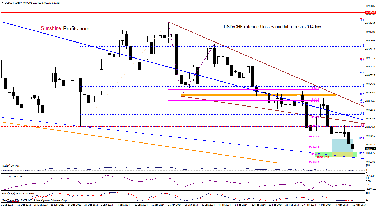 USD/CHF daily chart