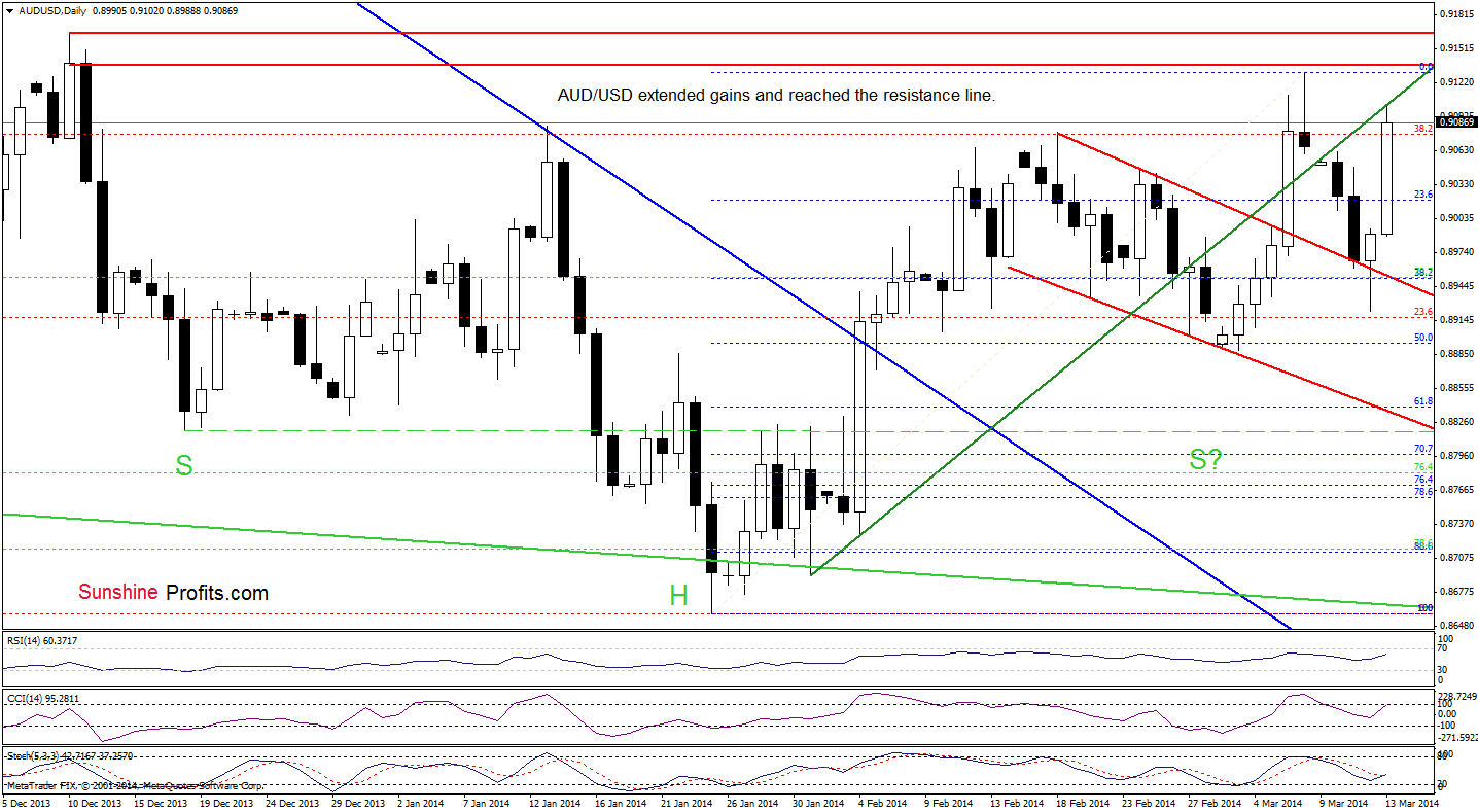 AUD/USD daily chart