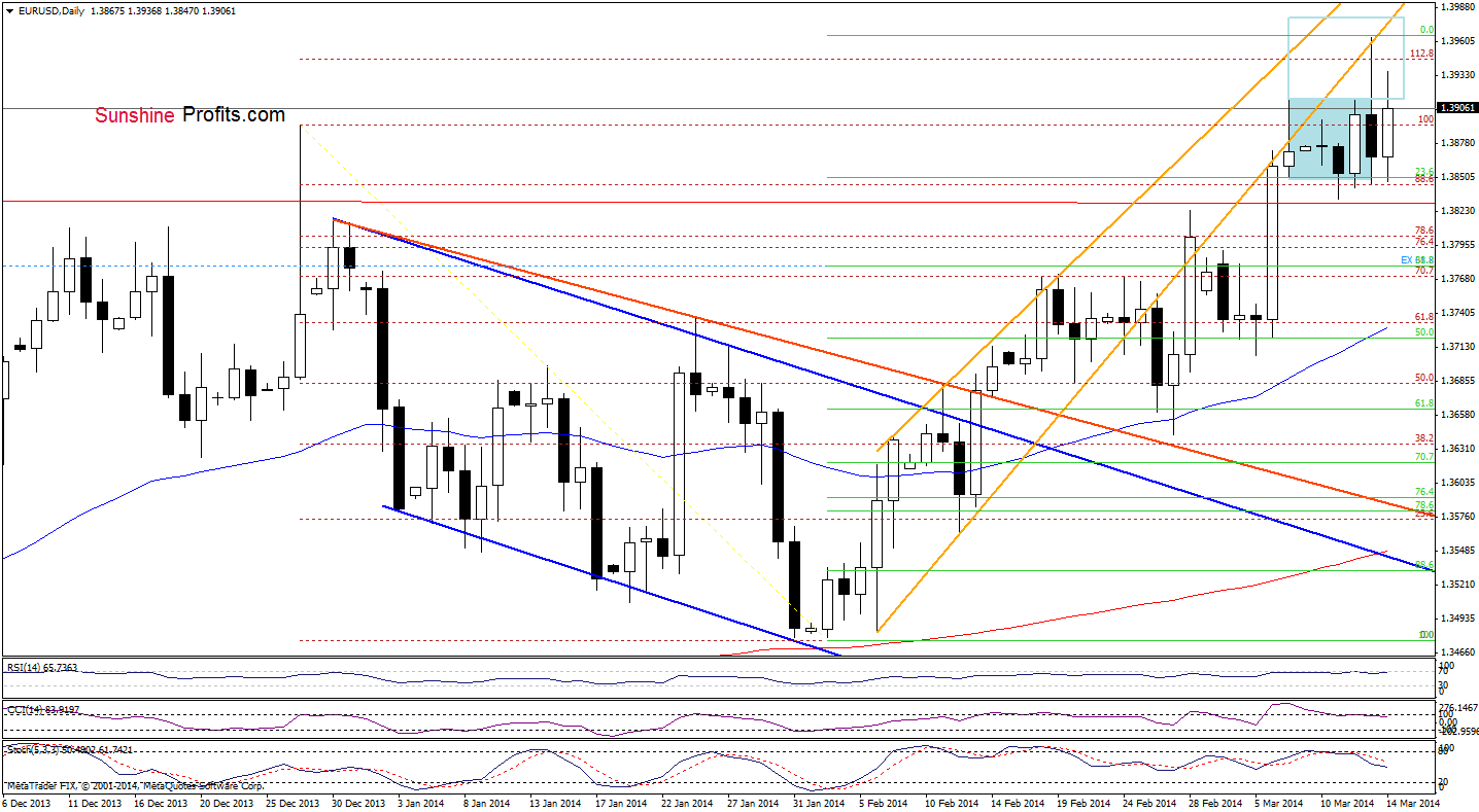 EUR/USD daily chart