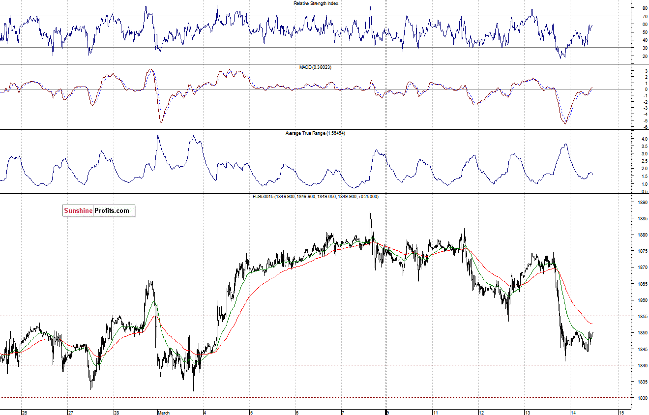 S&P500 futures contract - S&P 500 index chart - SPX