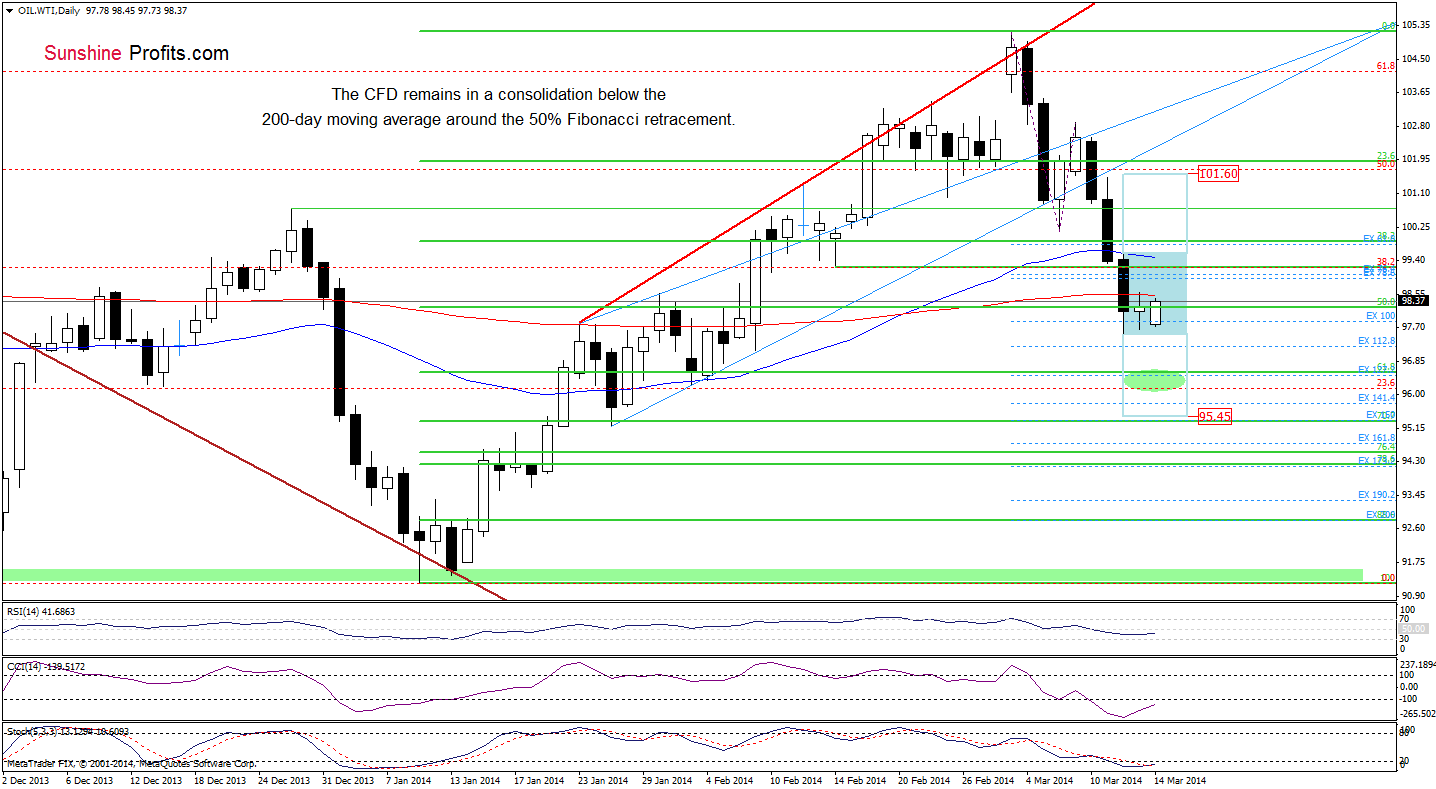 WTI Crude Oil price chart