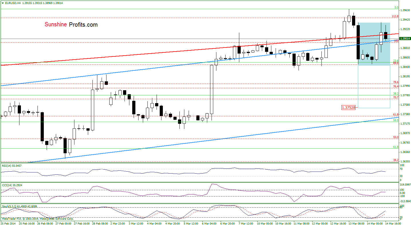 EUR/USD 4-hour chart