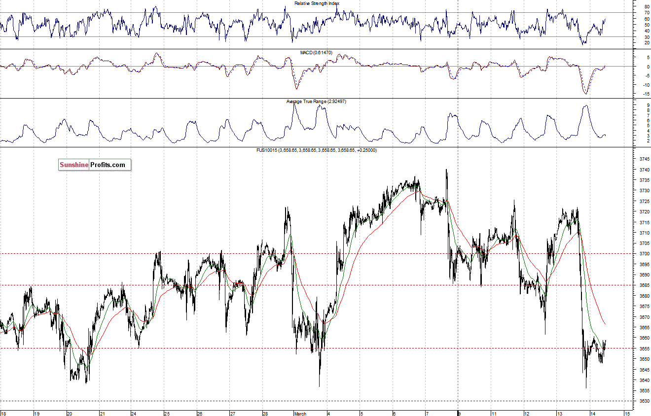 Nasdaq100 futures contract - Nasdaq 100 index chart - NDX