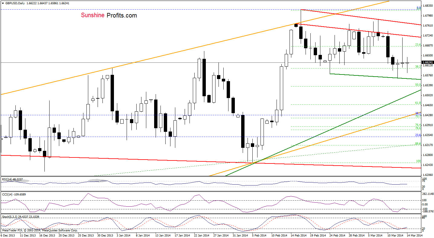 GBP/USD daily chart