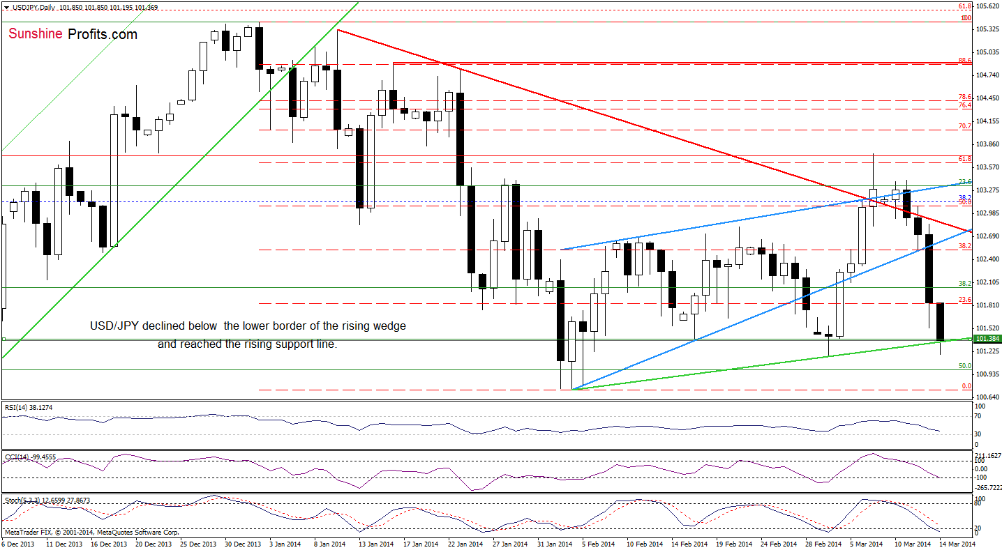 USD/JPY daily chart