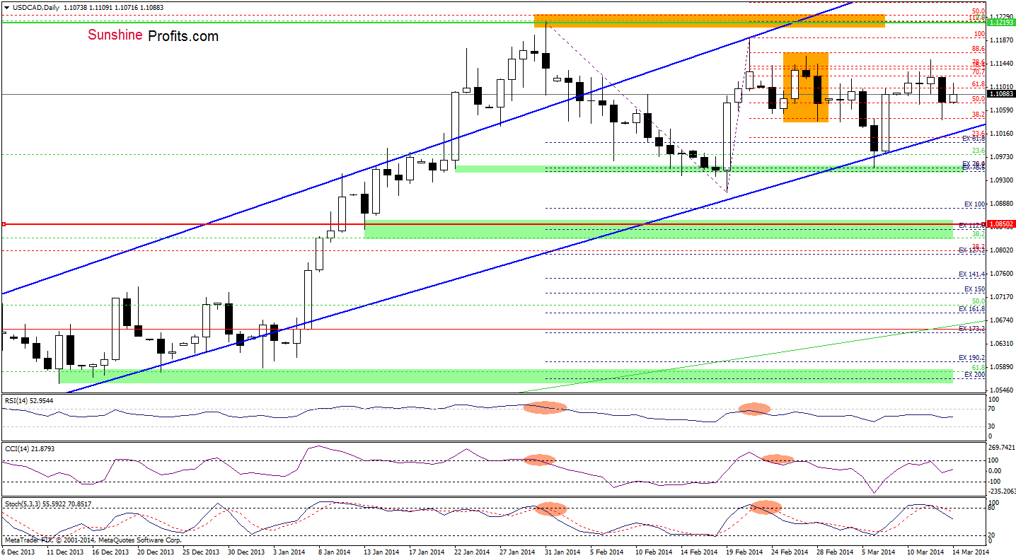 USD/CAD daily chart