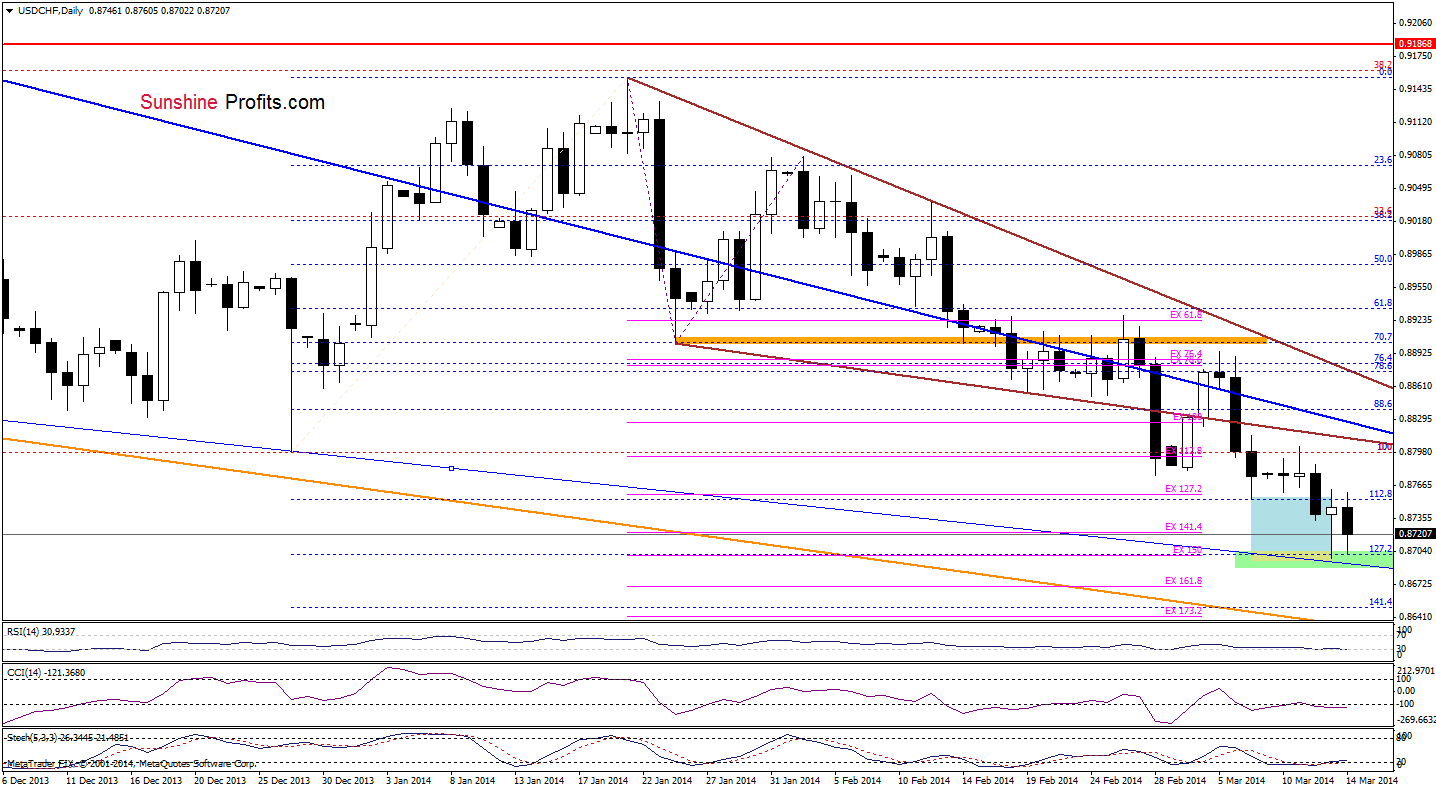 USD/CHF daily chart