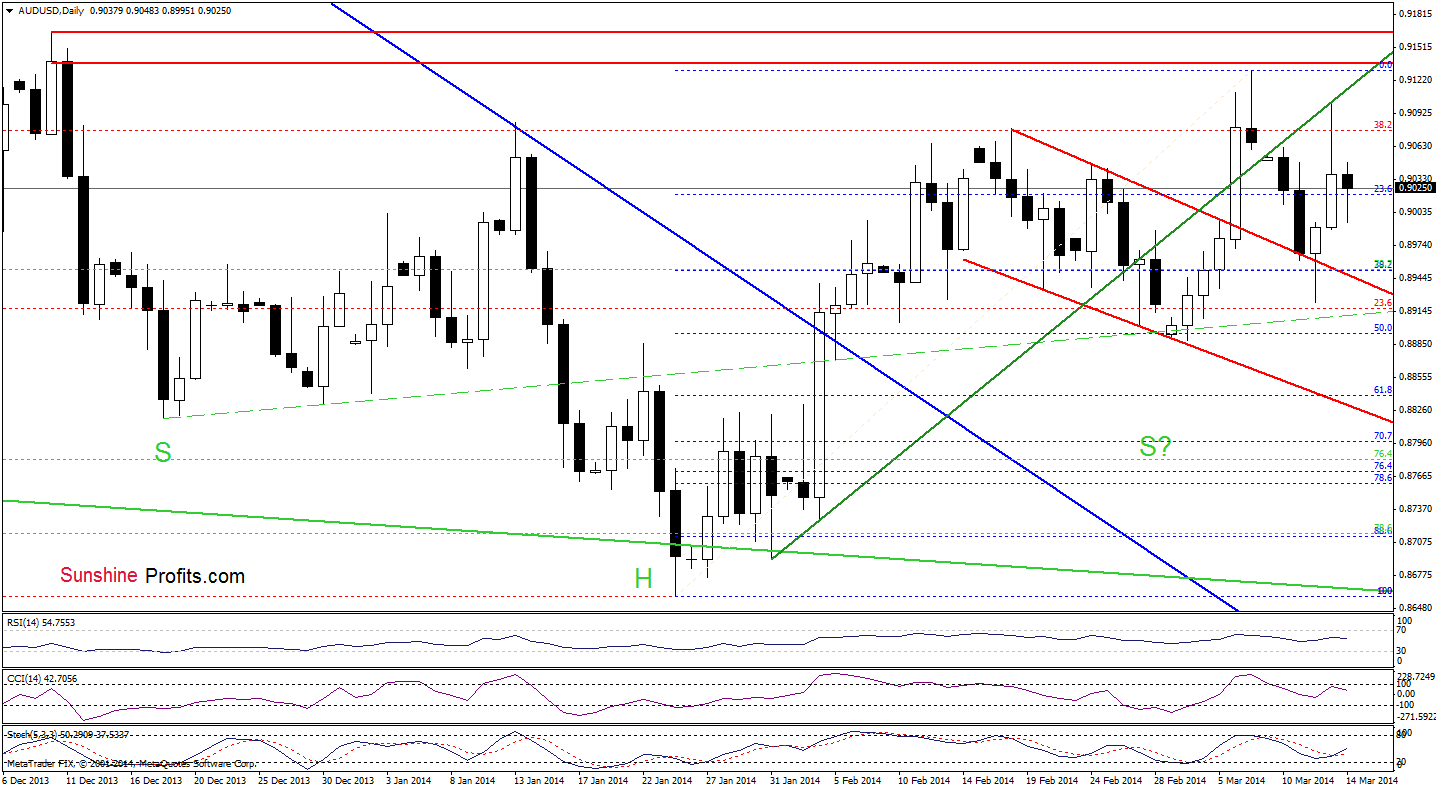 AUD/USD daily chart