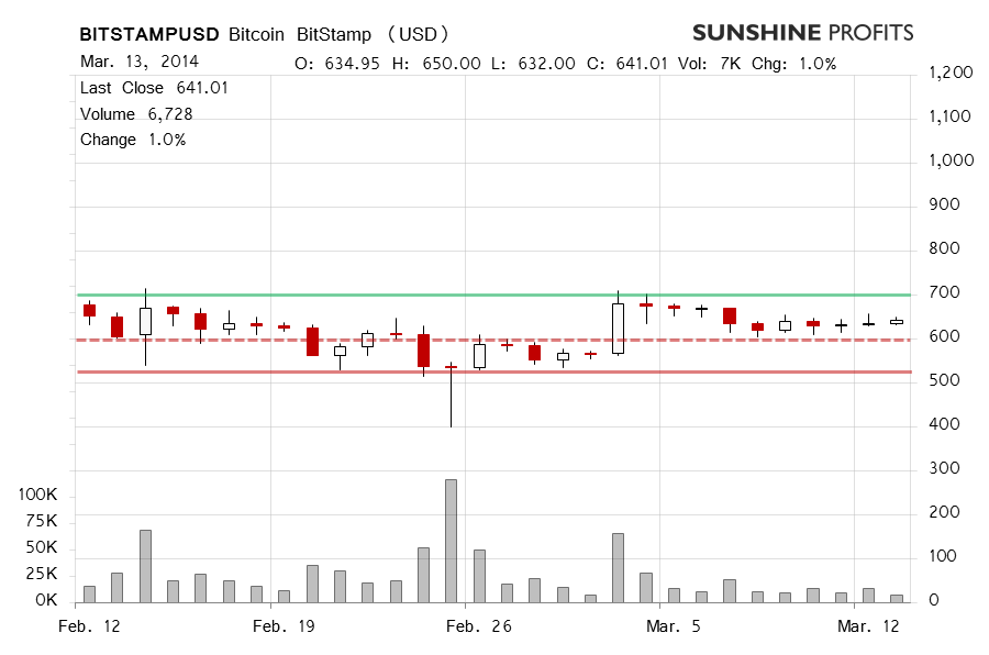 Bitcoin chart BitStamp