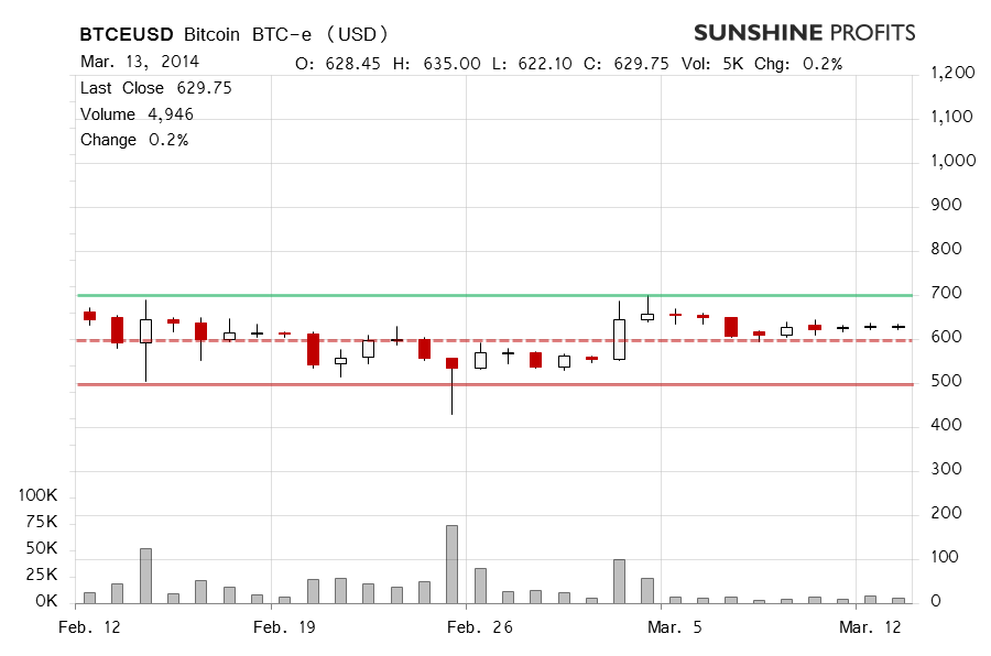 Bitcoin chart BTC-e