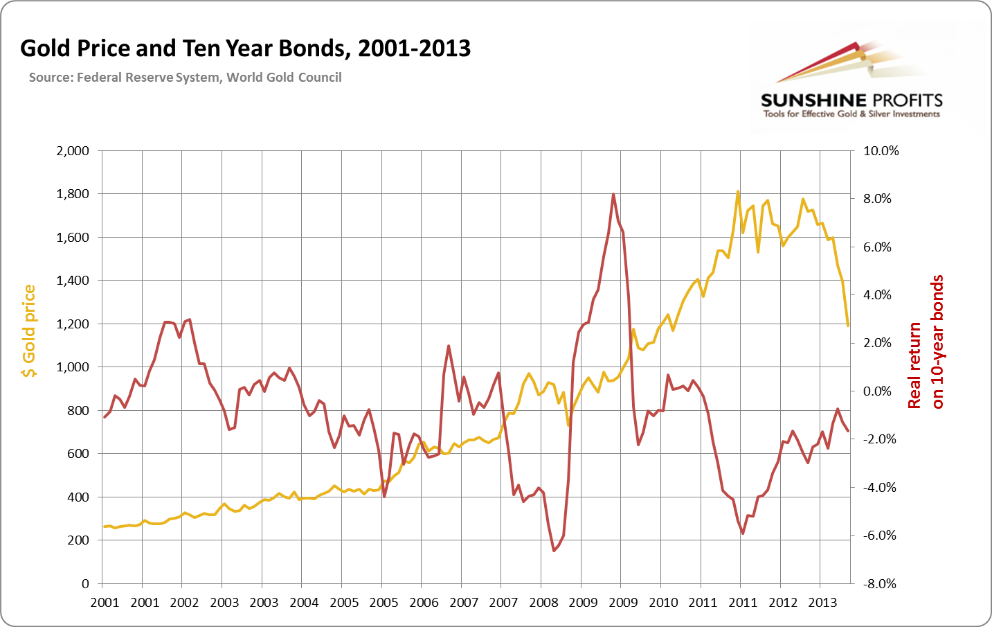 Gold price and Ten Year Bonds, 2001-2013