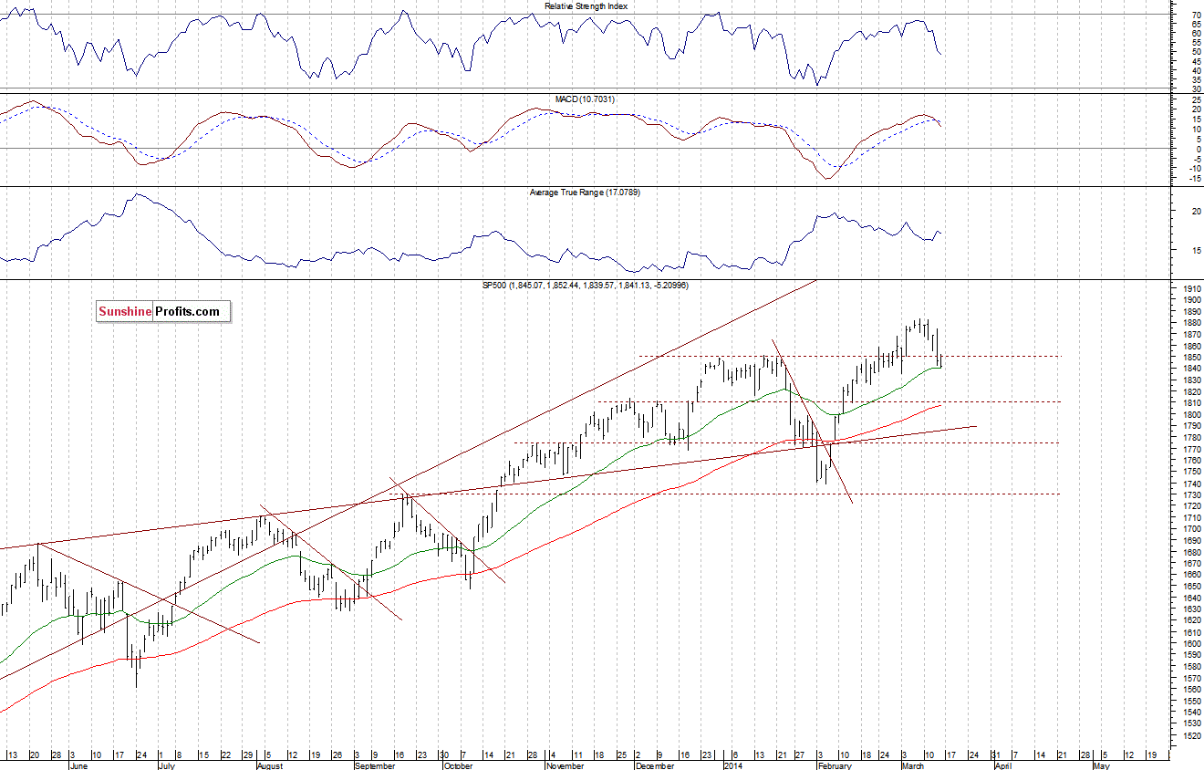 Daily S&P 500 index chart - SPX, Large Cap Index