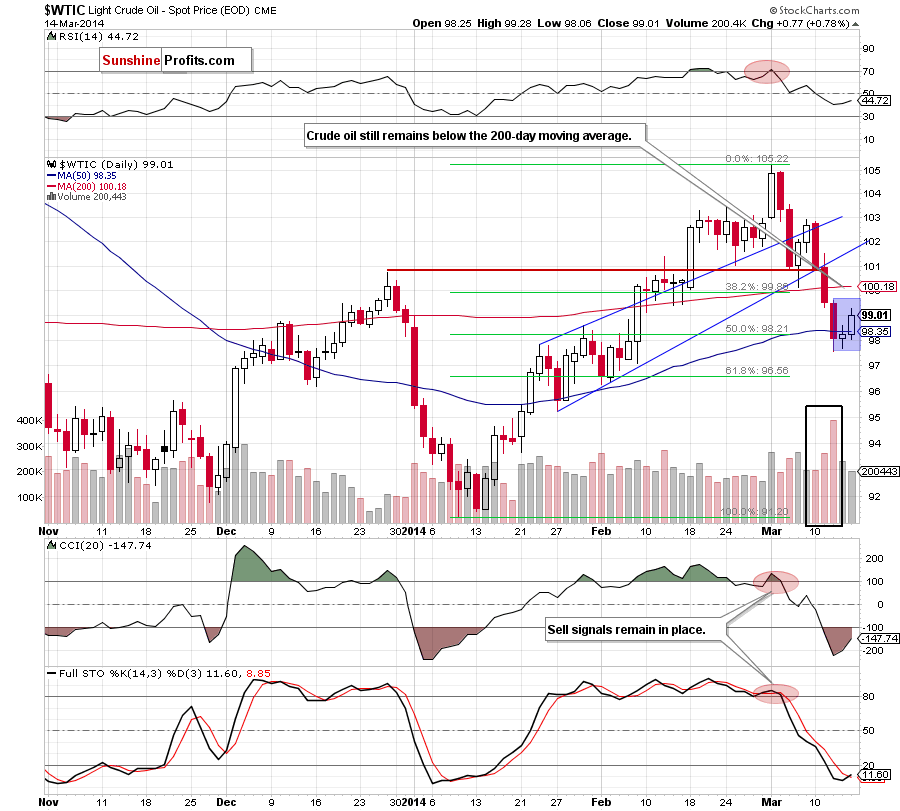 Crude Oil price chart - Crude Oil WTIC