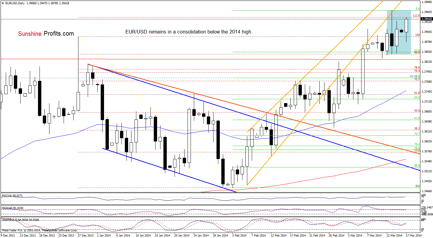 EUR/USD daily chart