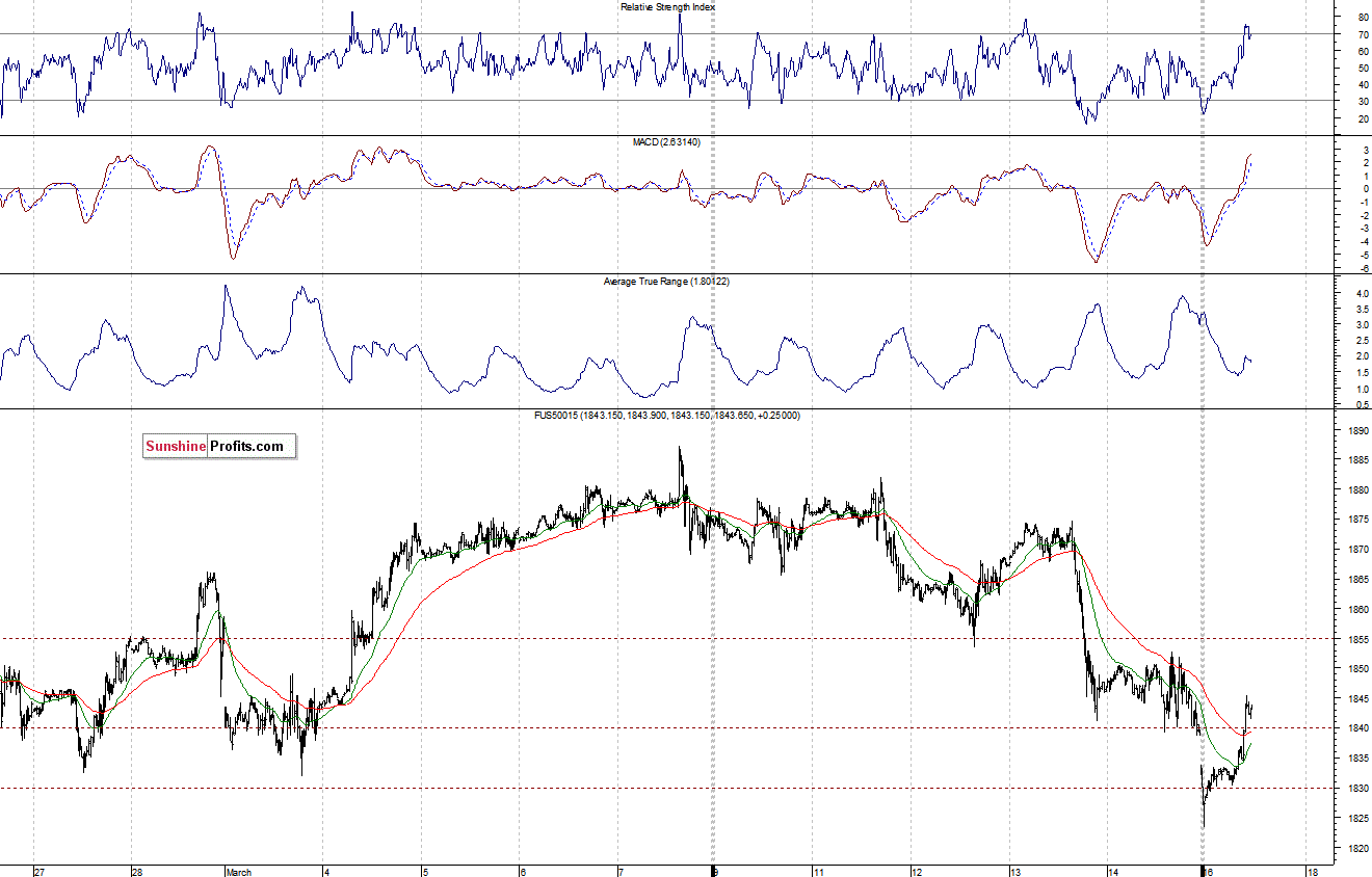 S&P500 futures contract - S&P 500 index chart - SPX