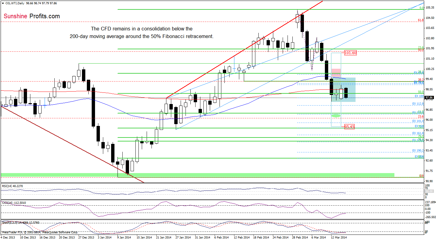 WTI Crude Oil price chart