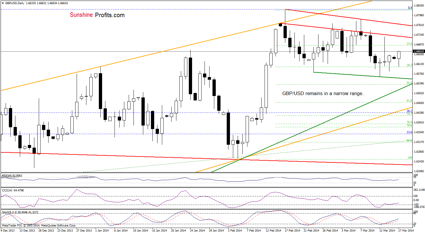 GBP/USD daily chart