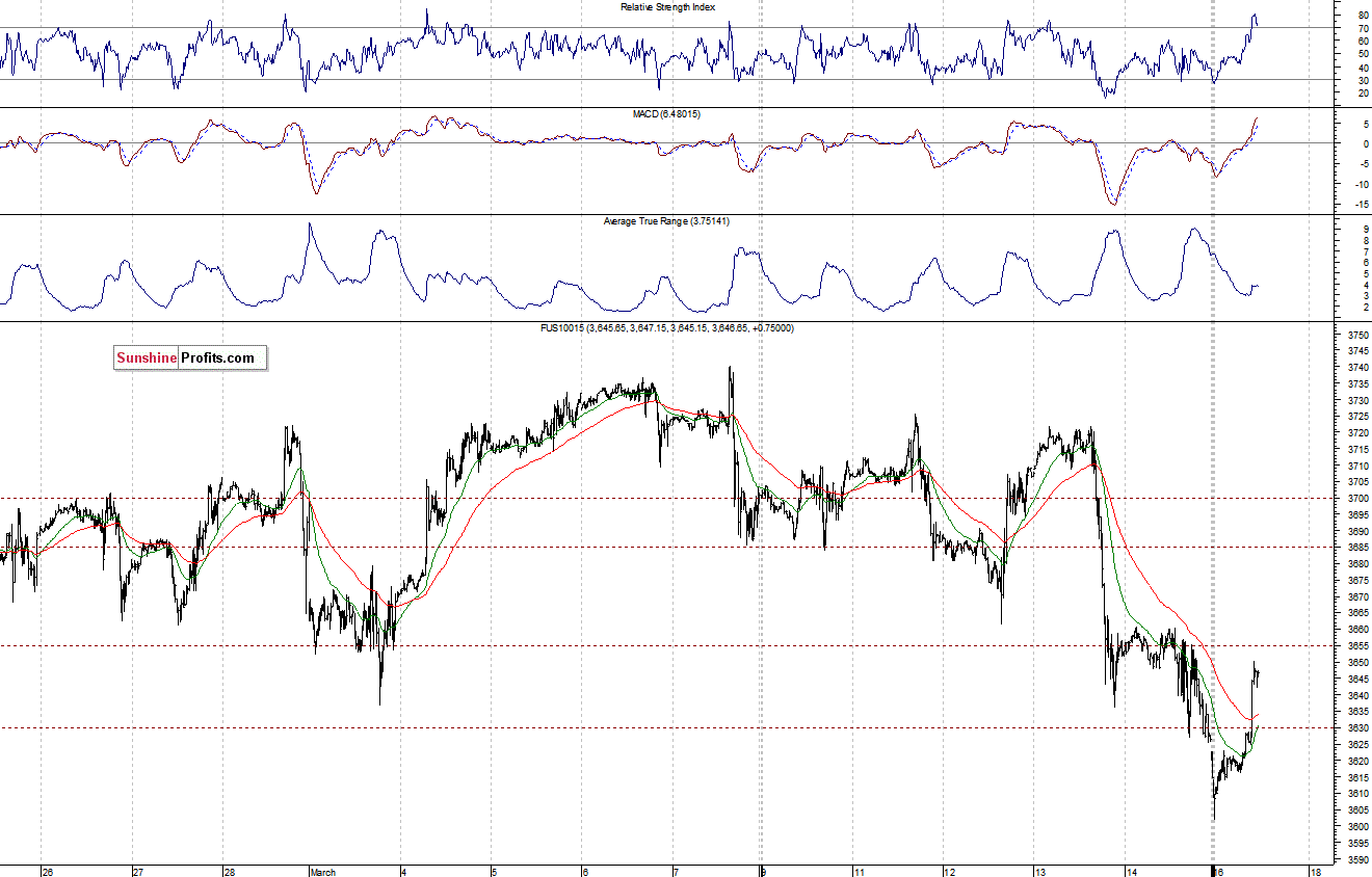 Nasdaq100 futures contract - Nasdaq 100 index chart - NDX