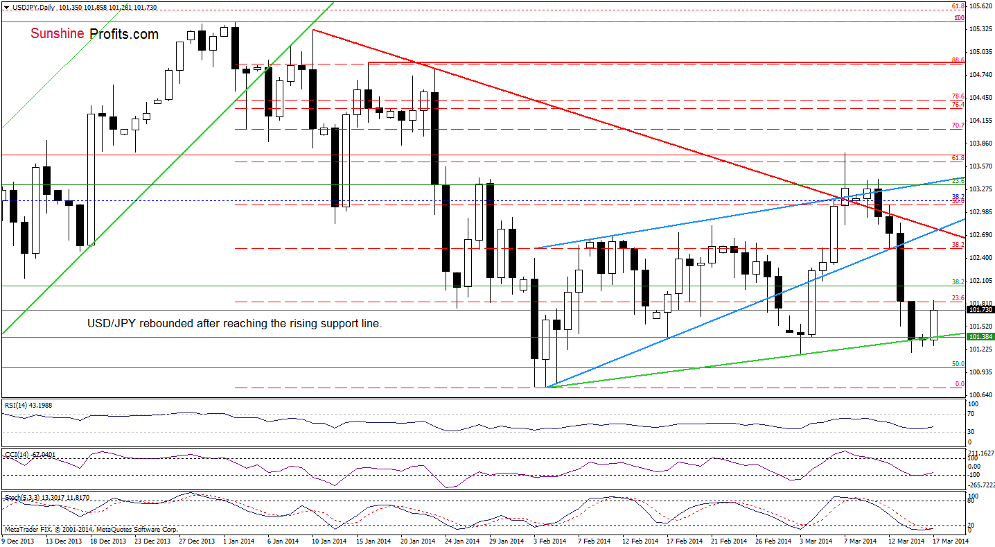 USD/JPY daily chart